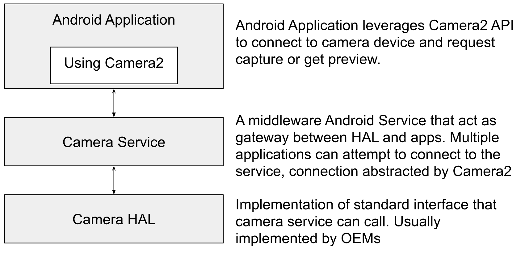 voorbeeld Gelovige Dusver Android Camera Subsystem - basic image processing steps done at hardware  level in Android Camera | Minhaz's Blog