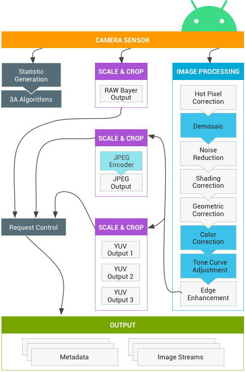 Camera Pipeline