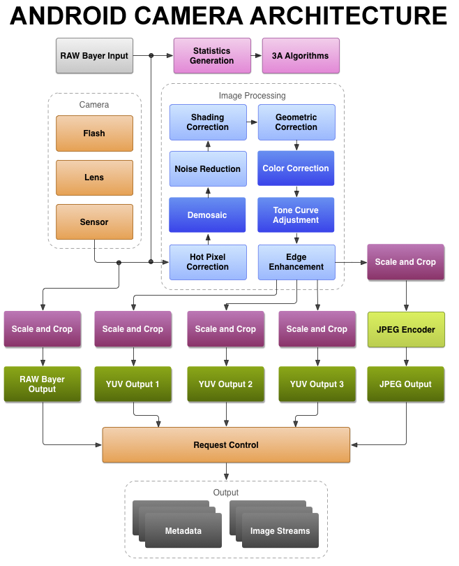 Android camera architecture