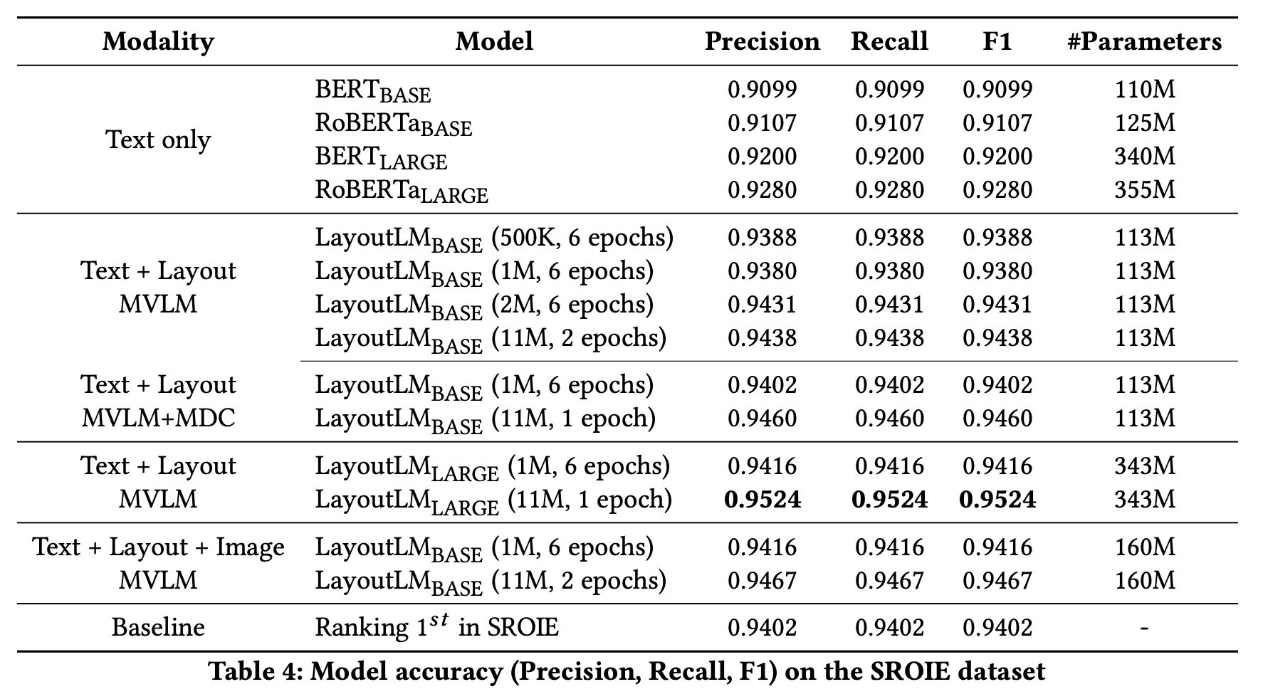 Model accuracy on SROIE