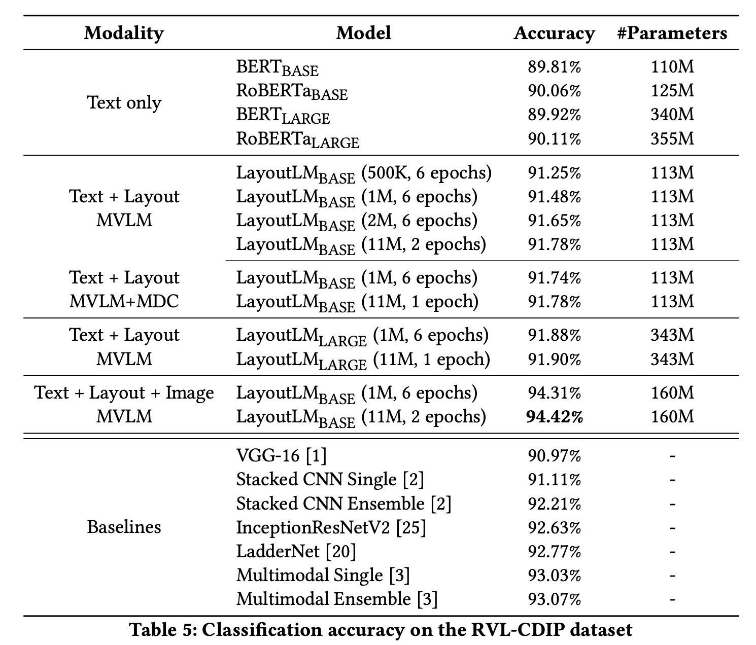 Model accuracy on RVL-CDIP