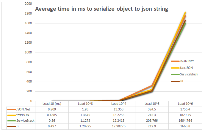 Performance of different JSON libraries in .Net